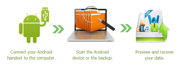 How Android data recovery tool works