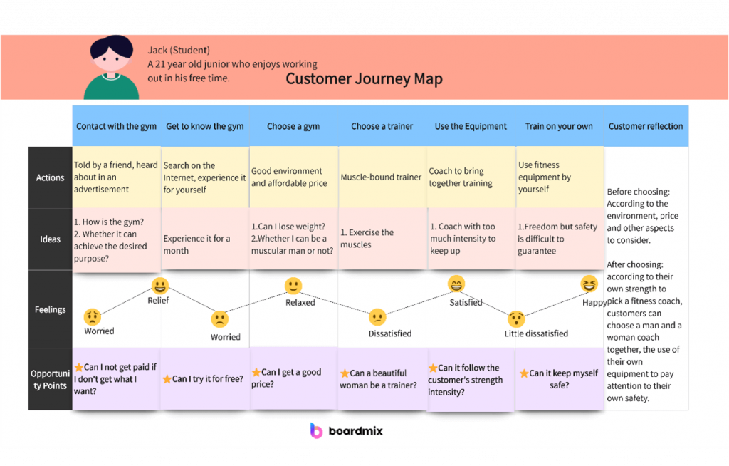 A Customer Journey Map Example